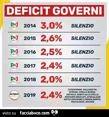 Deficit Governi