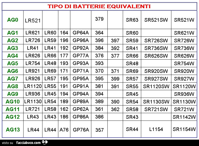 Tipo di batterie equivalenti