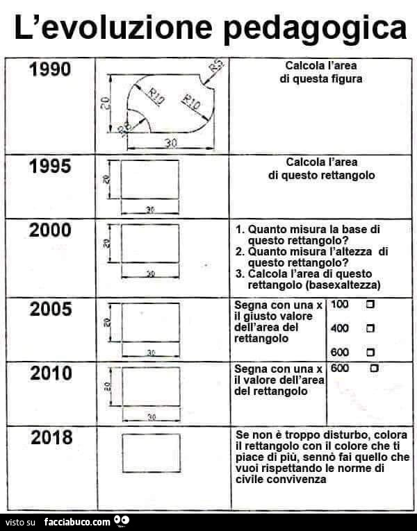 L'evoluzione pedagogica